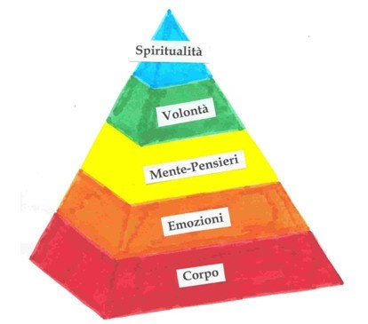 piramide - Istituto Italiano di Core Energetica